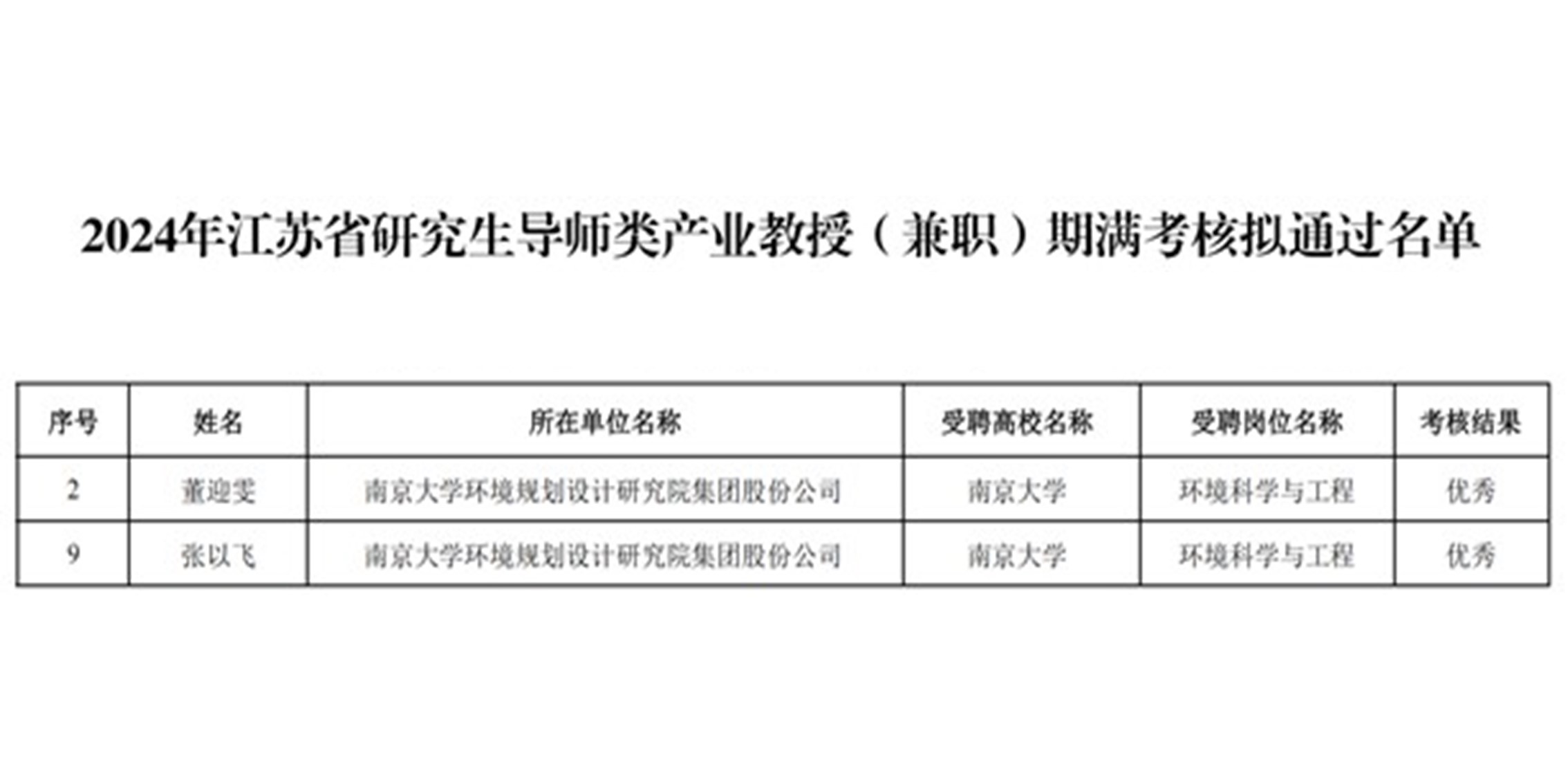 南大环规院两位产业教授期满考核荣获优秀